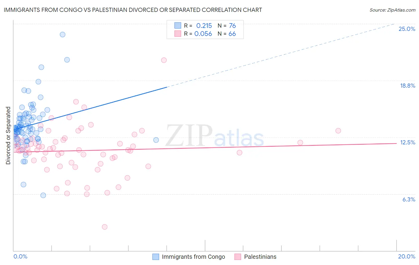 Immigrants from Congo vs Palestinian Divorced or Separated