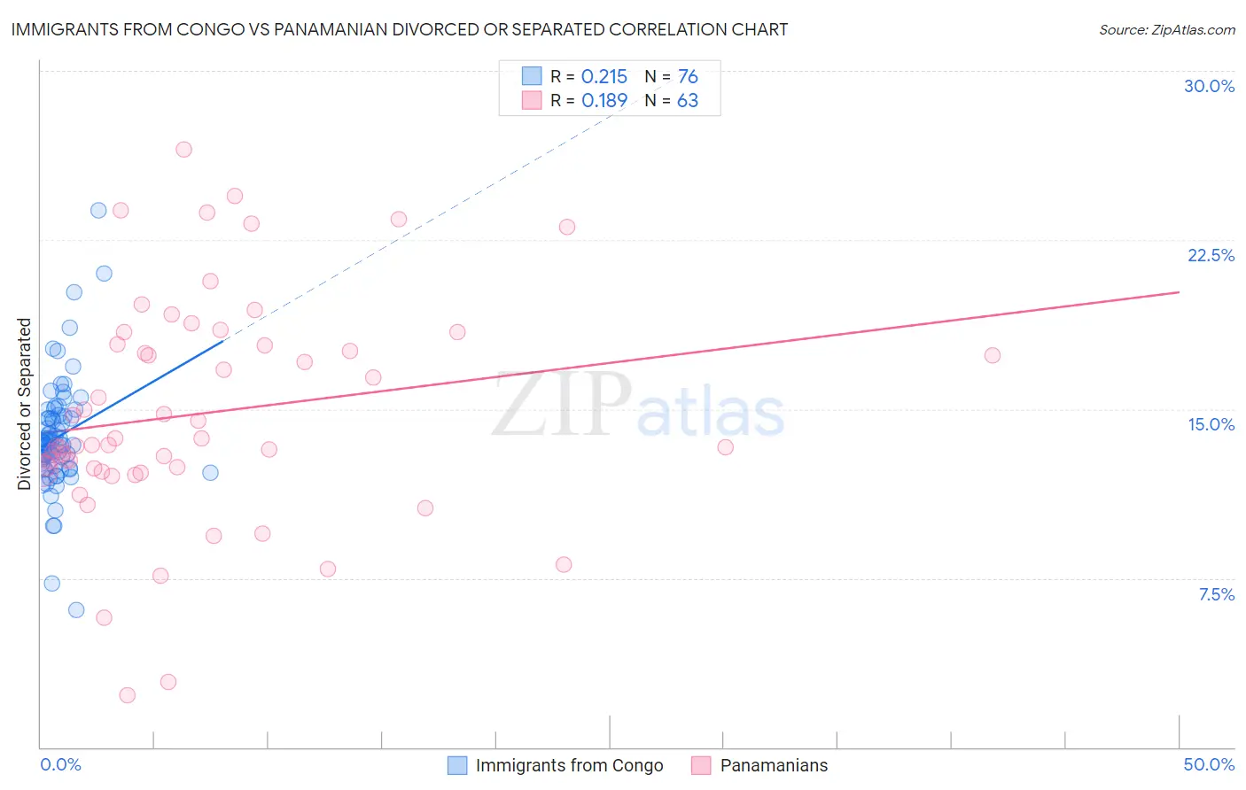 Immigrants from Congo vs Panamanian Divorced or Separated