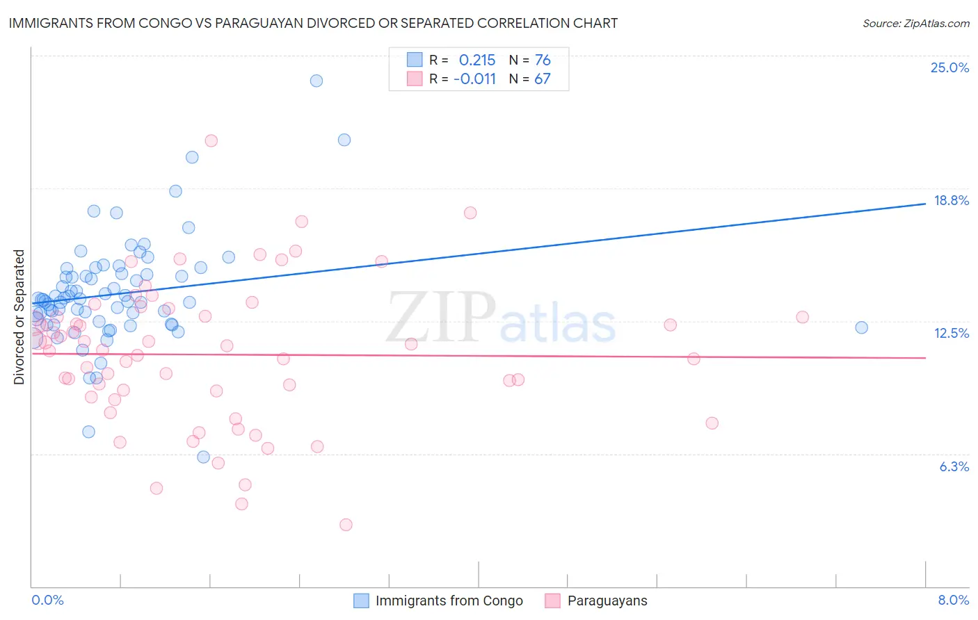 Immigrants from Congo vs Paraguayan Divorced or Separated