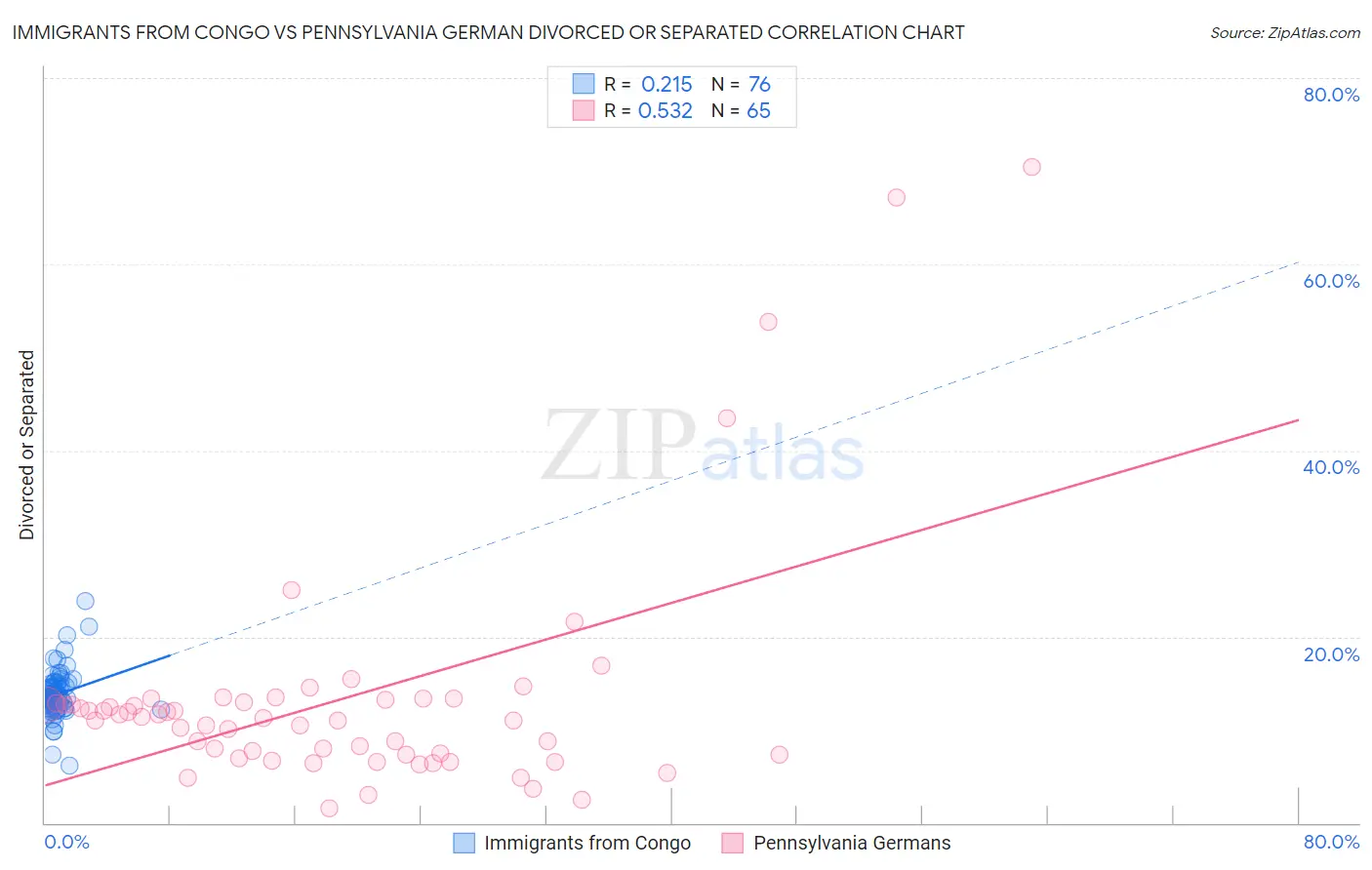 Immigrants from Congo vs Pennsylvania German Divorced or Separated