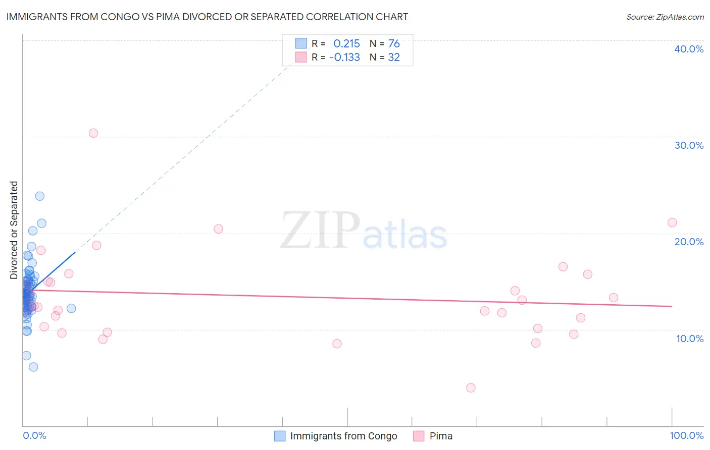 Immigrants from Congo vs Pima Divorced or Separated