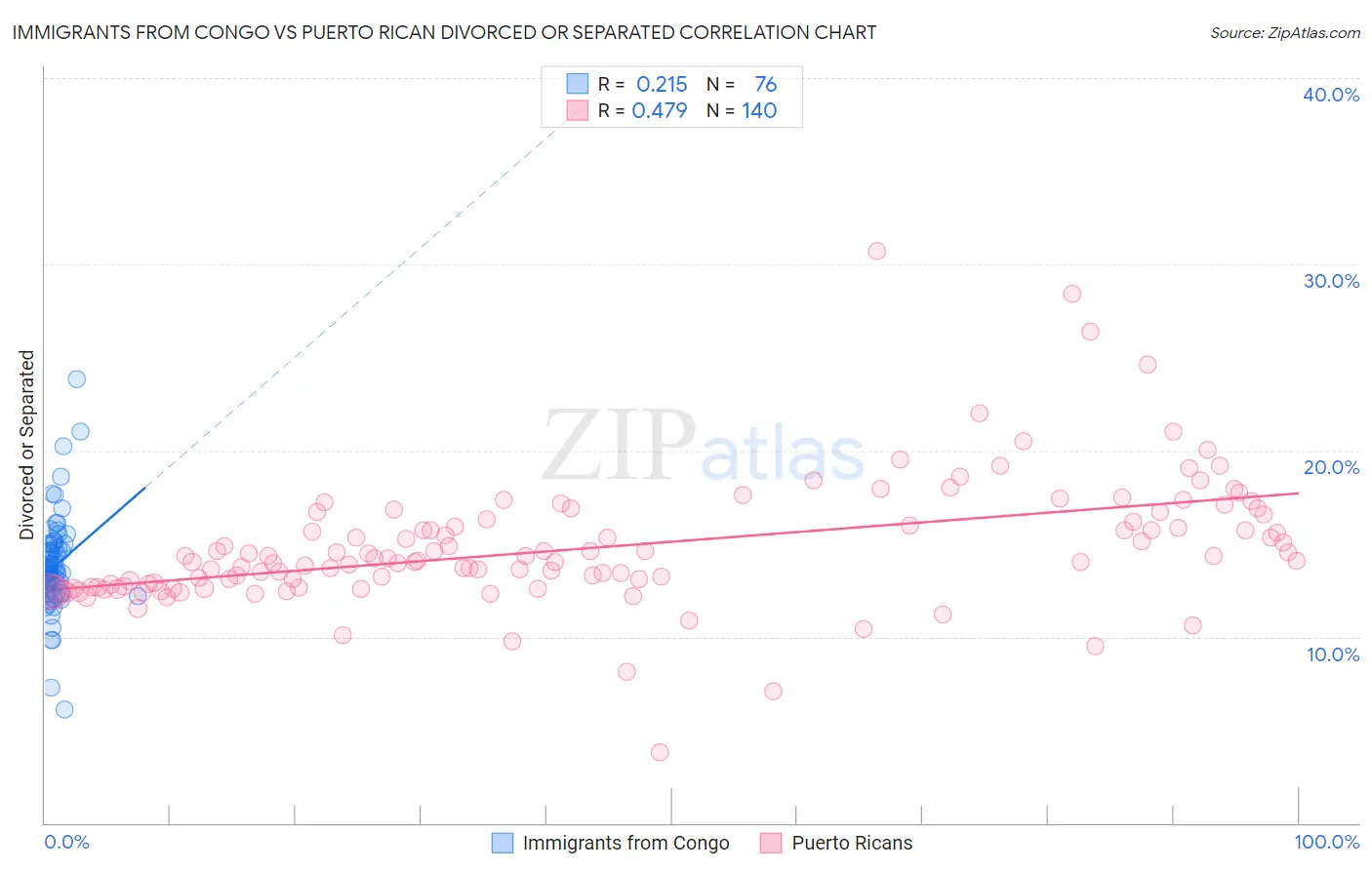 Immigrants from Congo vs Puerto Rican Divorced or Separated