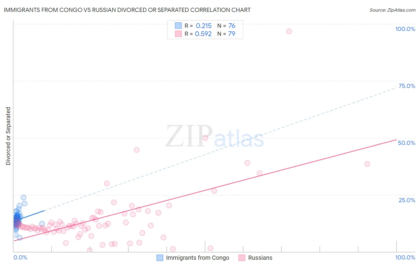 Immigrants from Congo vs Russian Divorced or Separated