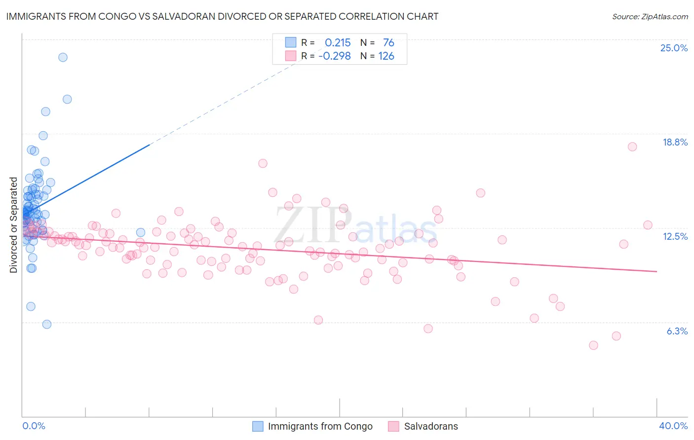 Immigrants from Congo vs Salvadoran Divorced or Separated