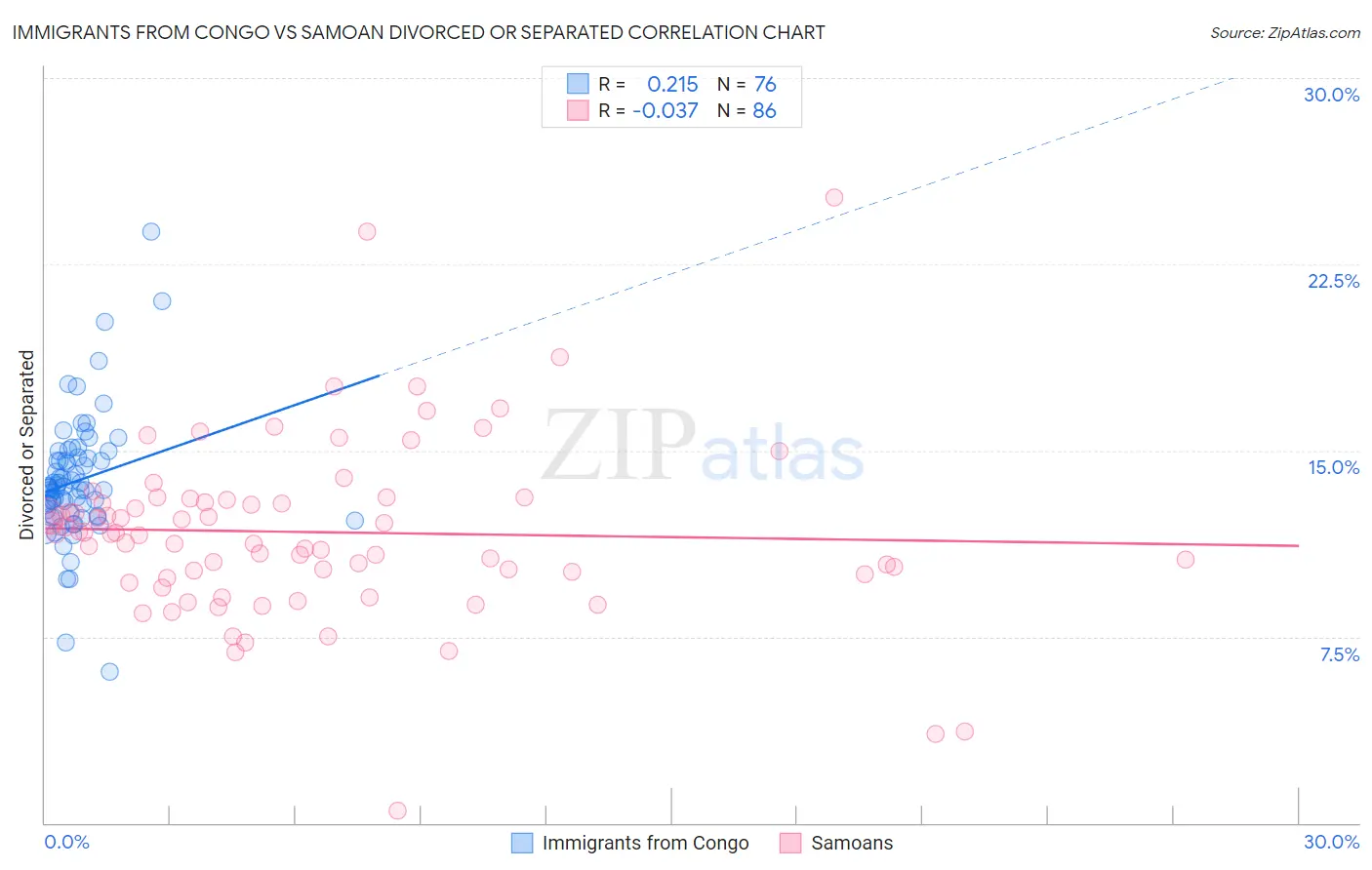 Immigrants from Congo vs Samoan Divorced or Separated