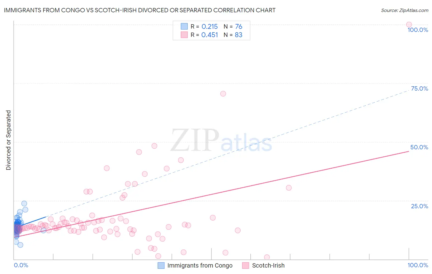 Immigrants from Congo vs Scotch-Irish Divorced or Separated