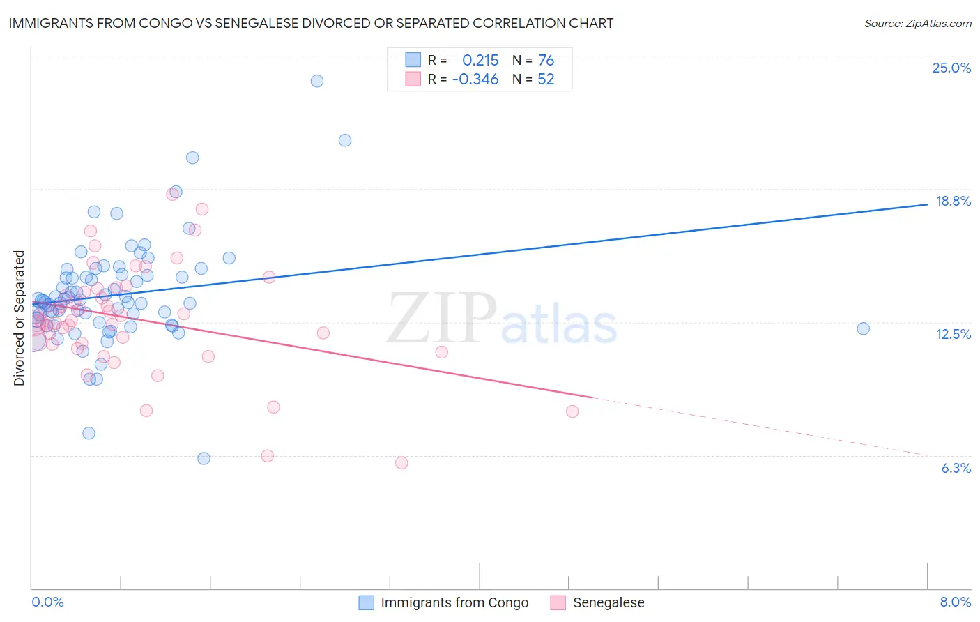 Immigrants from Congo vs Senegalese Divorced or Separated