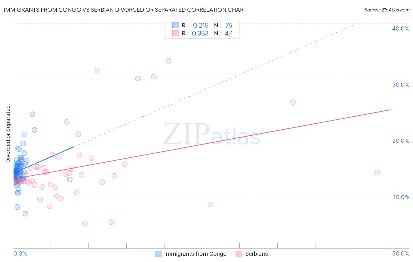 Immigrants from Congo vs Serbian Divorced or Separated