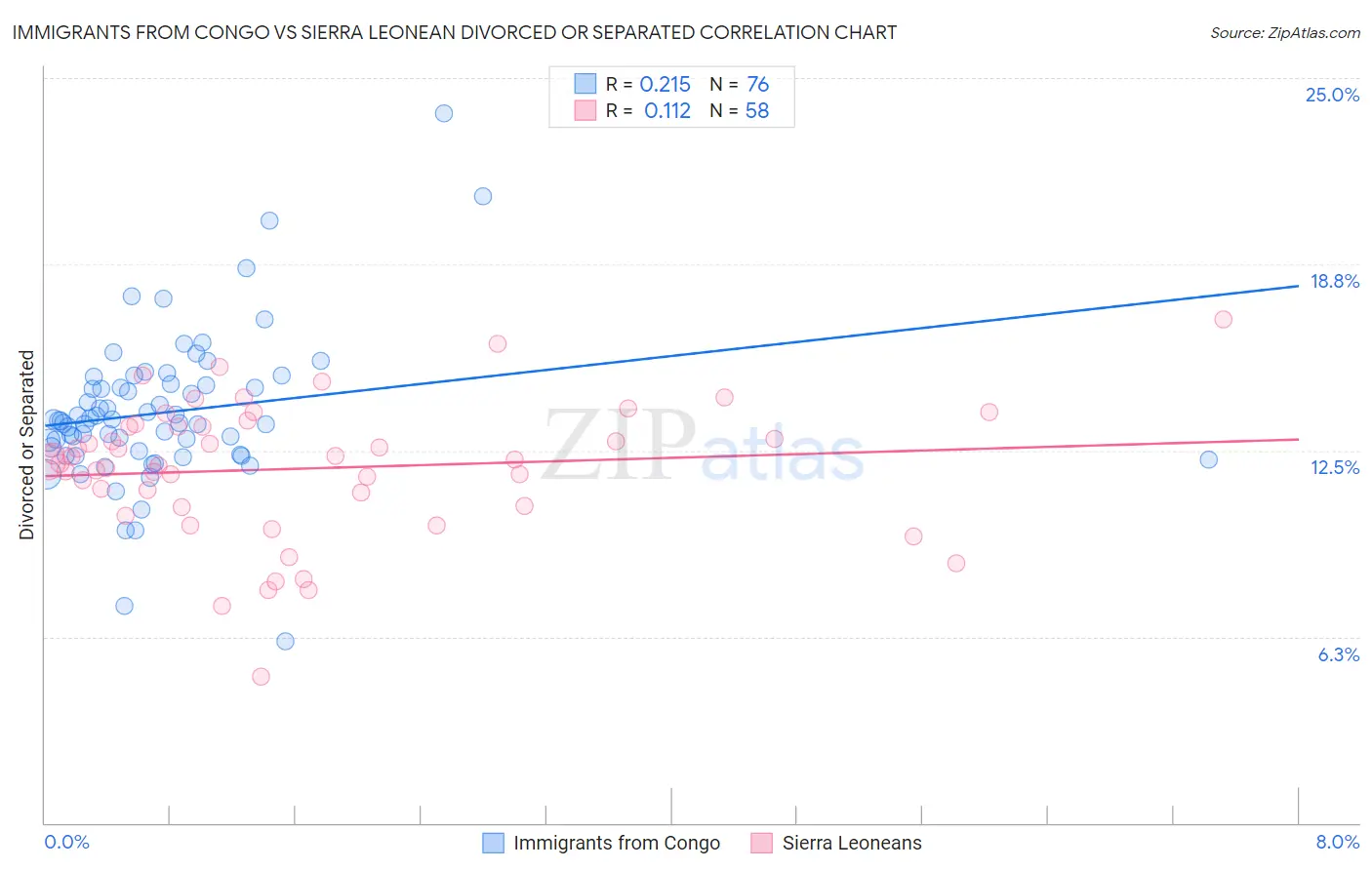 Immigrants from Congo vs Sierra Leonean Divorced or Separated