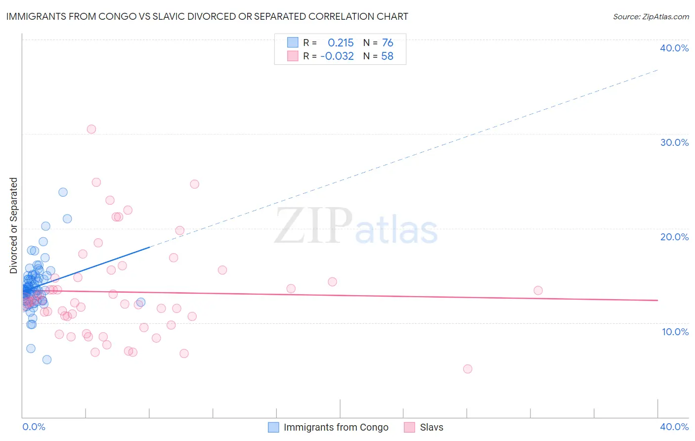 Immigrants from Congo vs Slavic Divorced or Separated