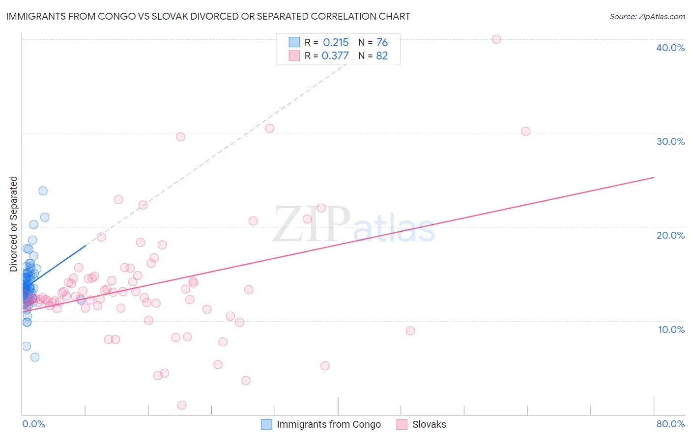 Immigrants from Congo vs Slovak Divorced or Separated