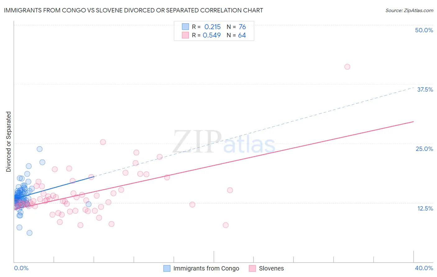 Immigrants from Congo vs Slovene Divorced or Separated