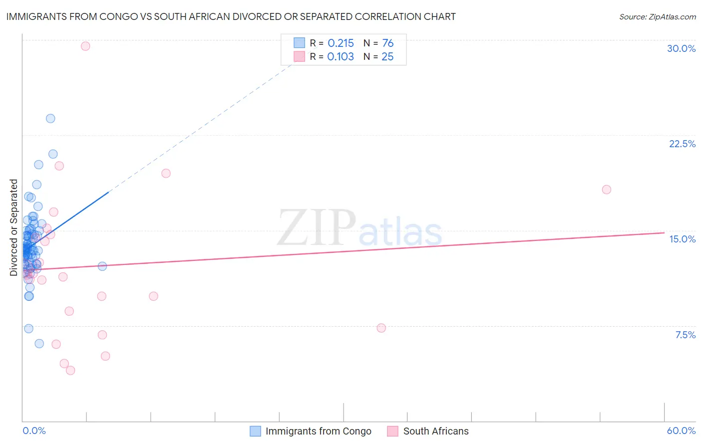 Immigrants from Congo vs South African Divorced or Separated