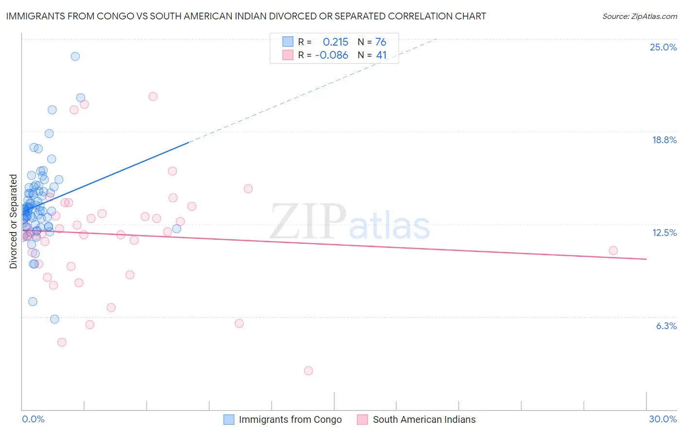 Immigrants from Congo vs South American Indian Divorced or Separated