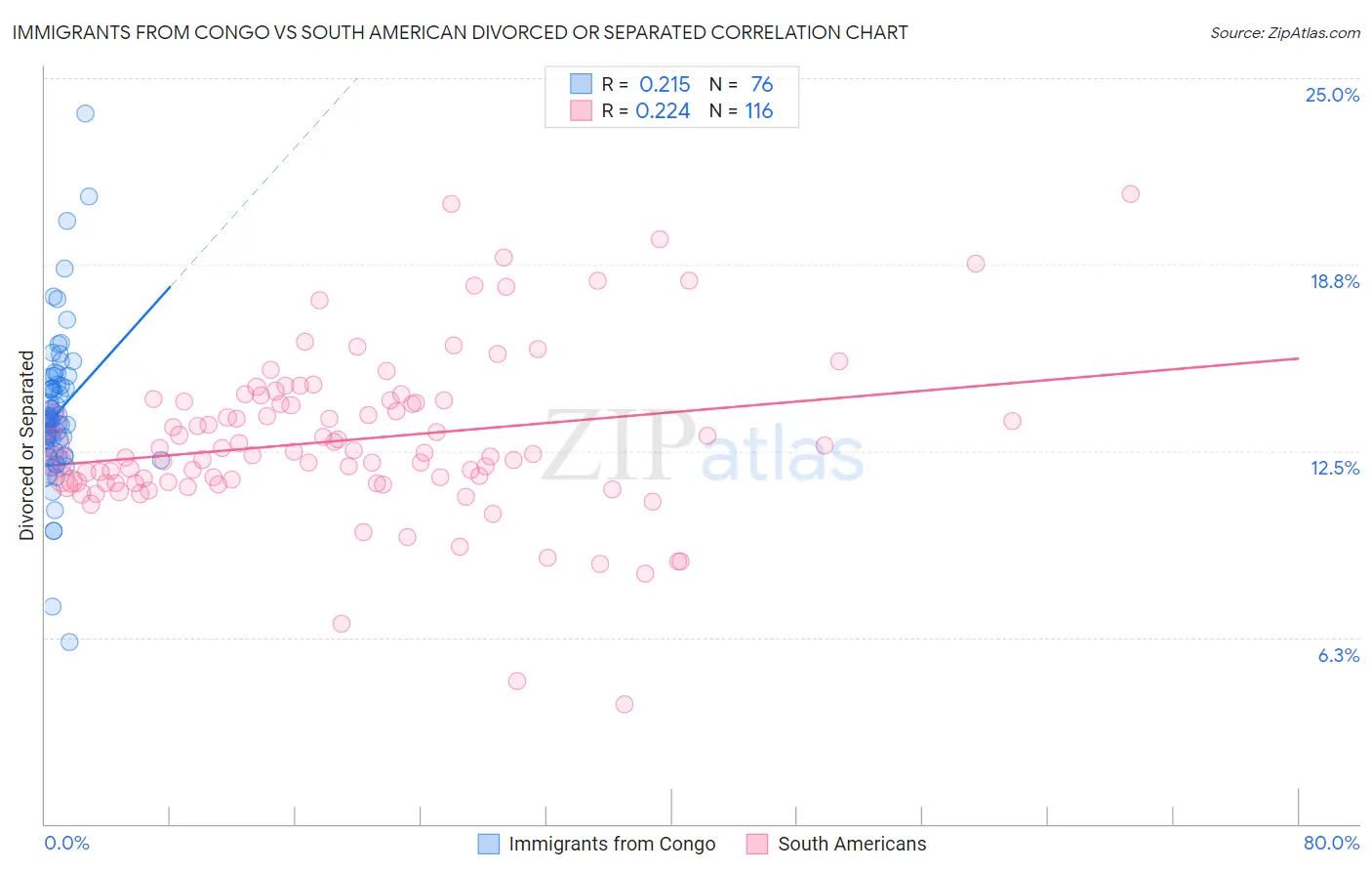 Immigrants from Congo vs South American Divorced or Separated