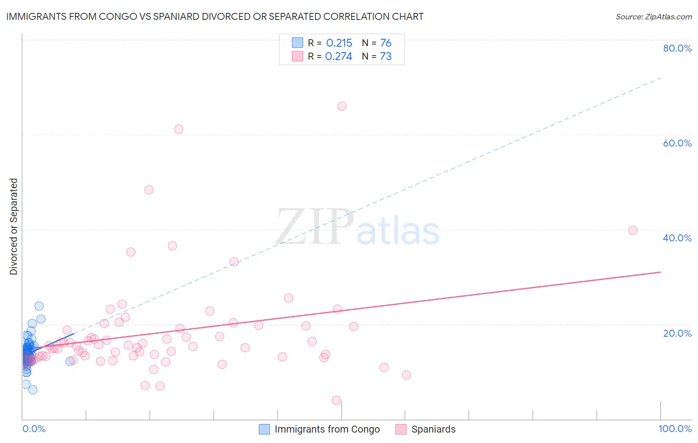 Immigrants from Congo vs Spaniard Divorced or Separated
