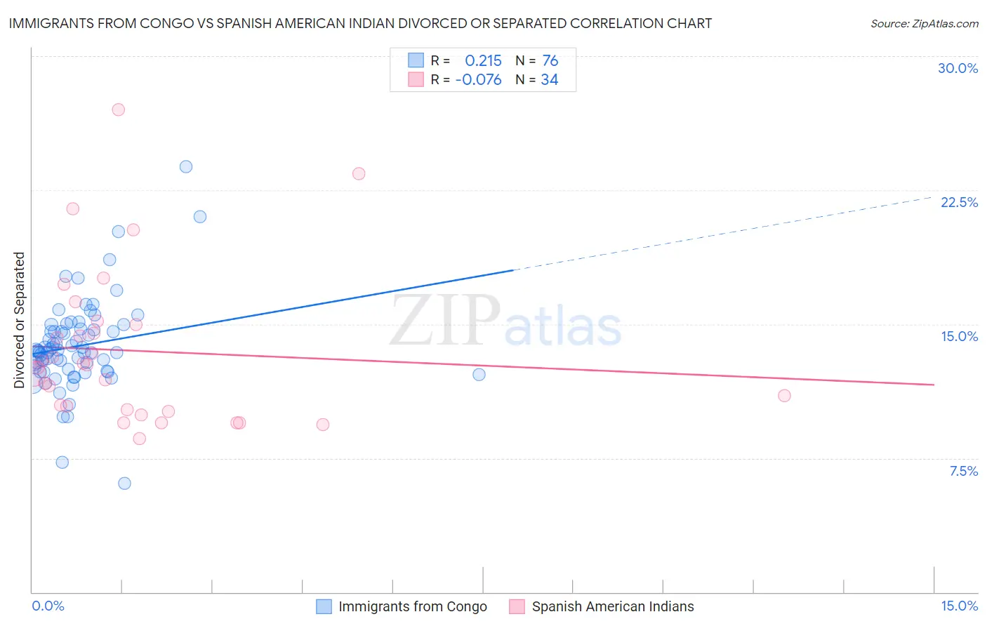 Immigrants from Congo vs Spanish American Indian Divorced or Separated