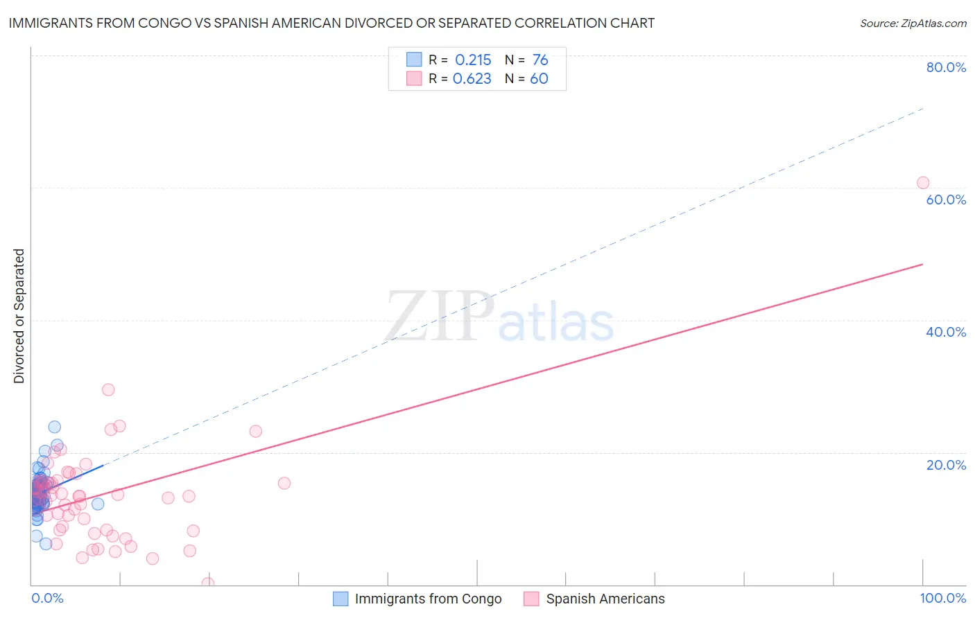 Immigrants from Congo vs Spanish American Divorced or Separated