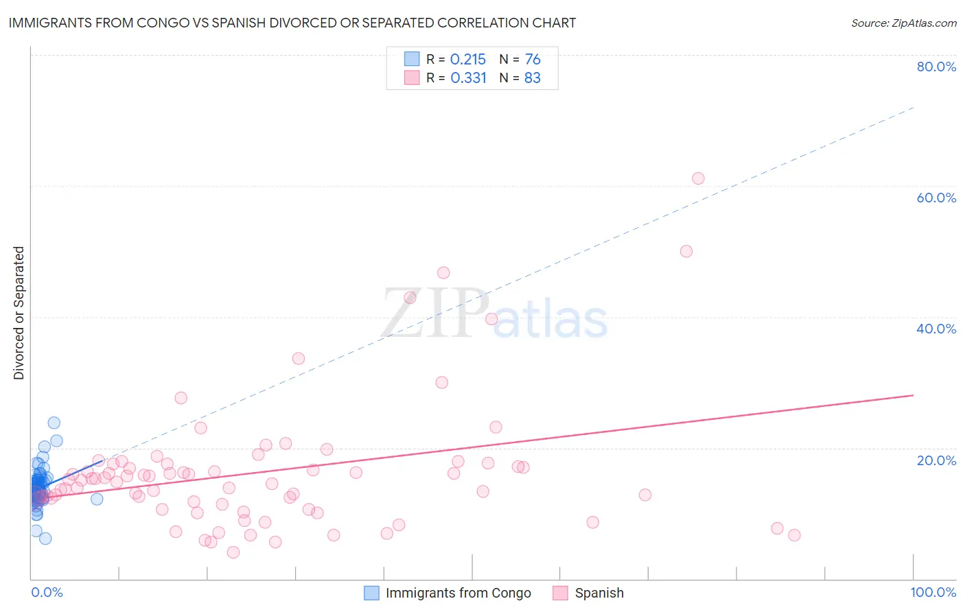 Immigrants from Congo vs Spanish Divorced or Separated