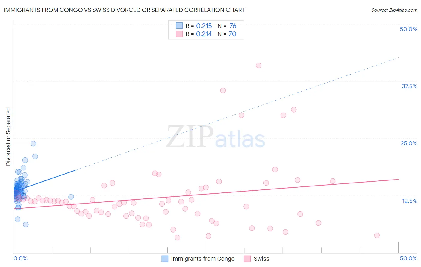 Immigrants from Congo vs Swiss Divorced or Separated