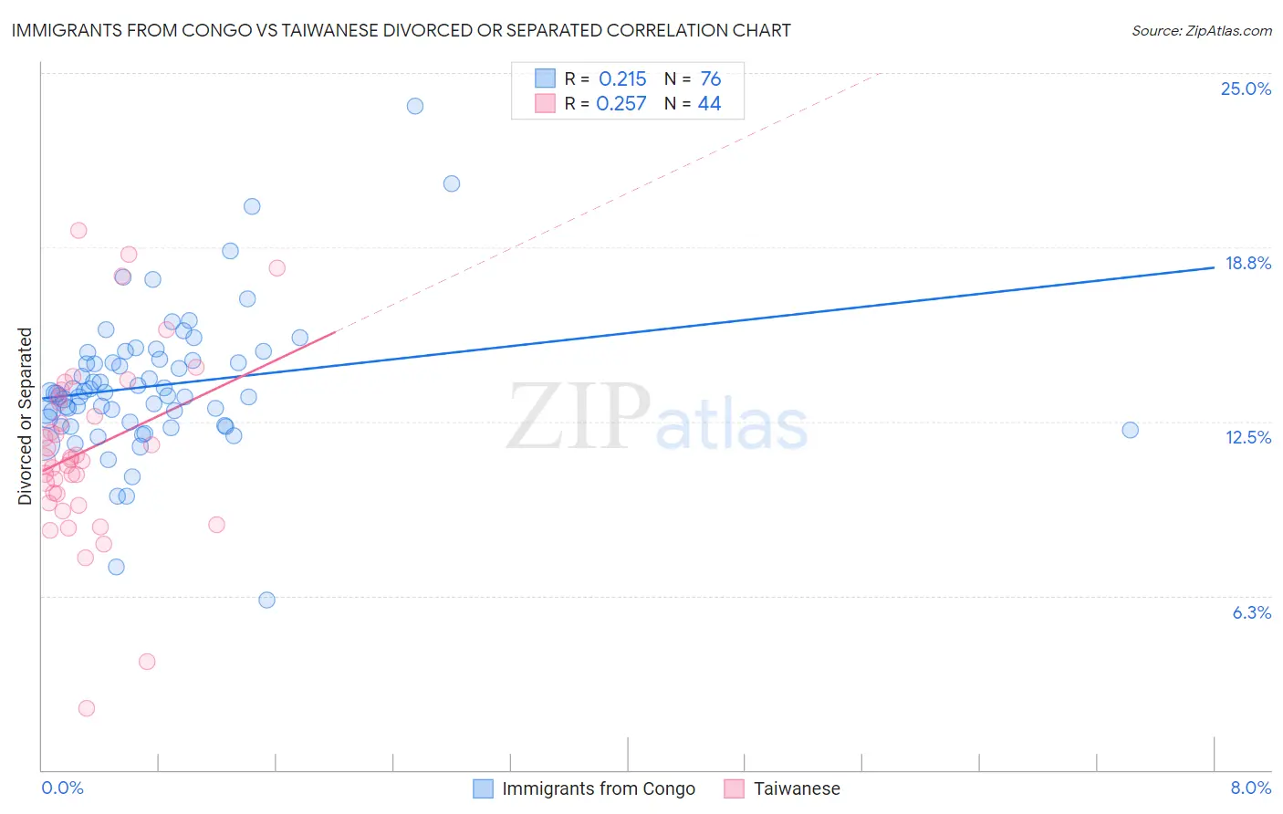 Immigrants from Congo vs Taiwanese Divorced or Separated