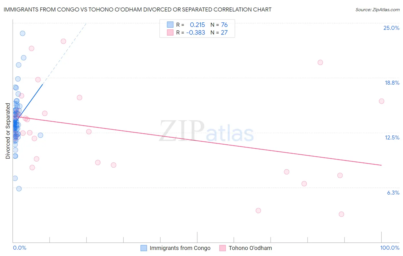 Immigrants from Congo vs Tohono O'odham Divorced or Separated