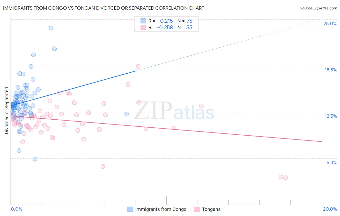 Immigrants from Congo vs Tongan Divorced or Separated