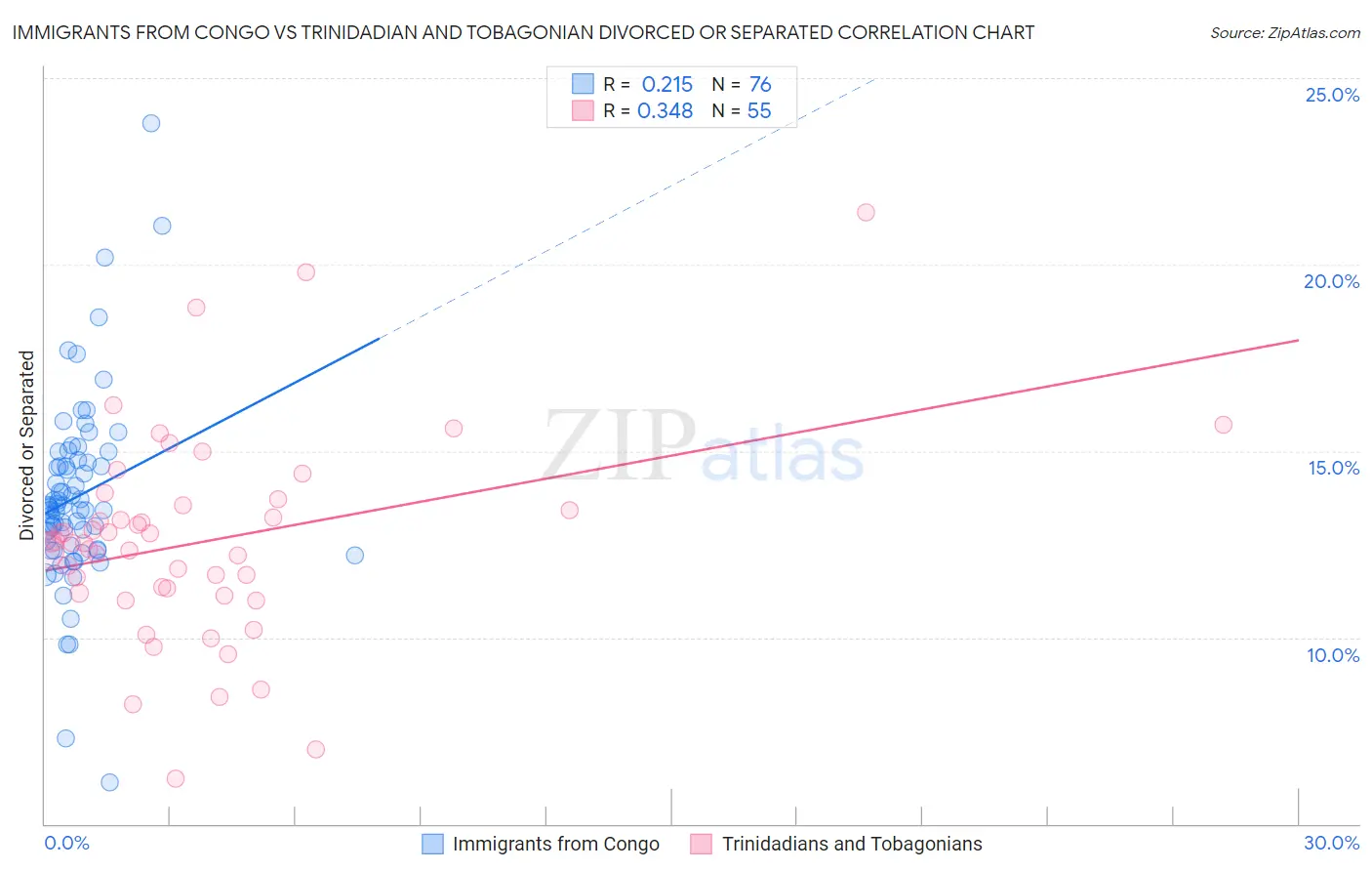 Immigrants from Congo vs Trinidadian and Tobagonian Divorced or Separated