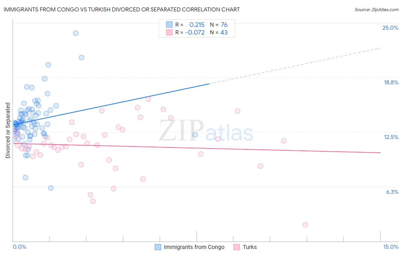 Immigrants from Congo vs Turkish Divorced or Separated