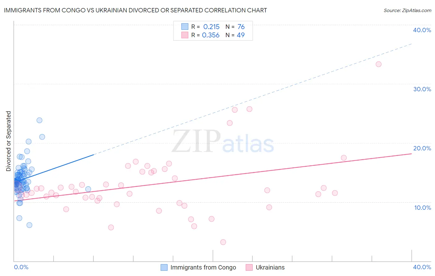 Immigrants from Congo vs Ukrainian Divorced or Separated