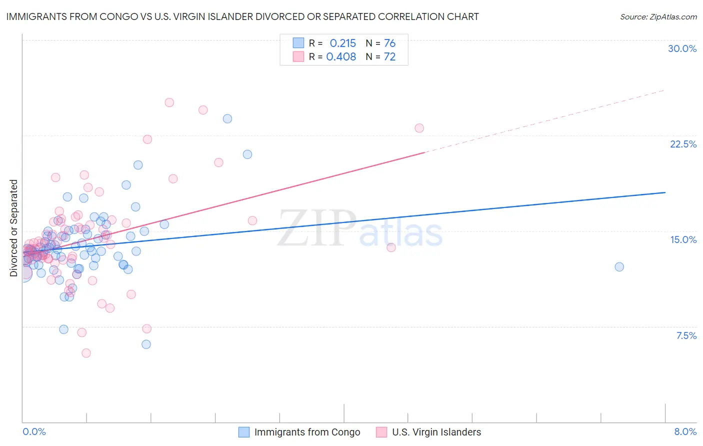 Immigrants from Congo vs U.S. Virgin Islander Divorced or Separated