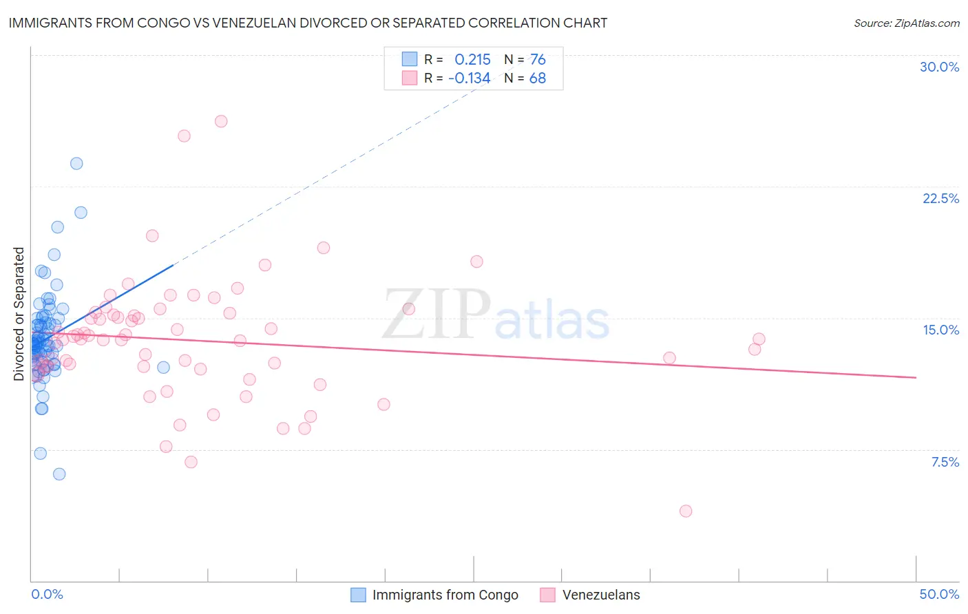 Immigrants from Congo vs Venezuelan Divorced or Separated