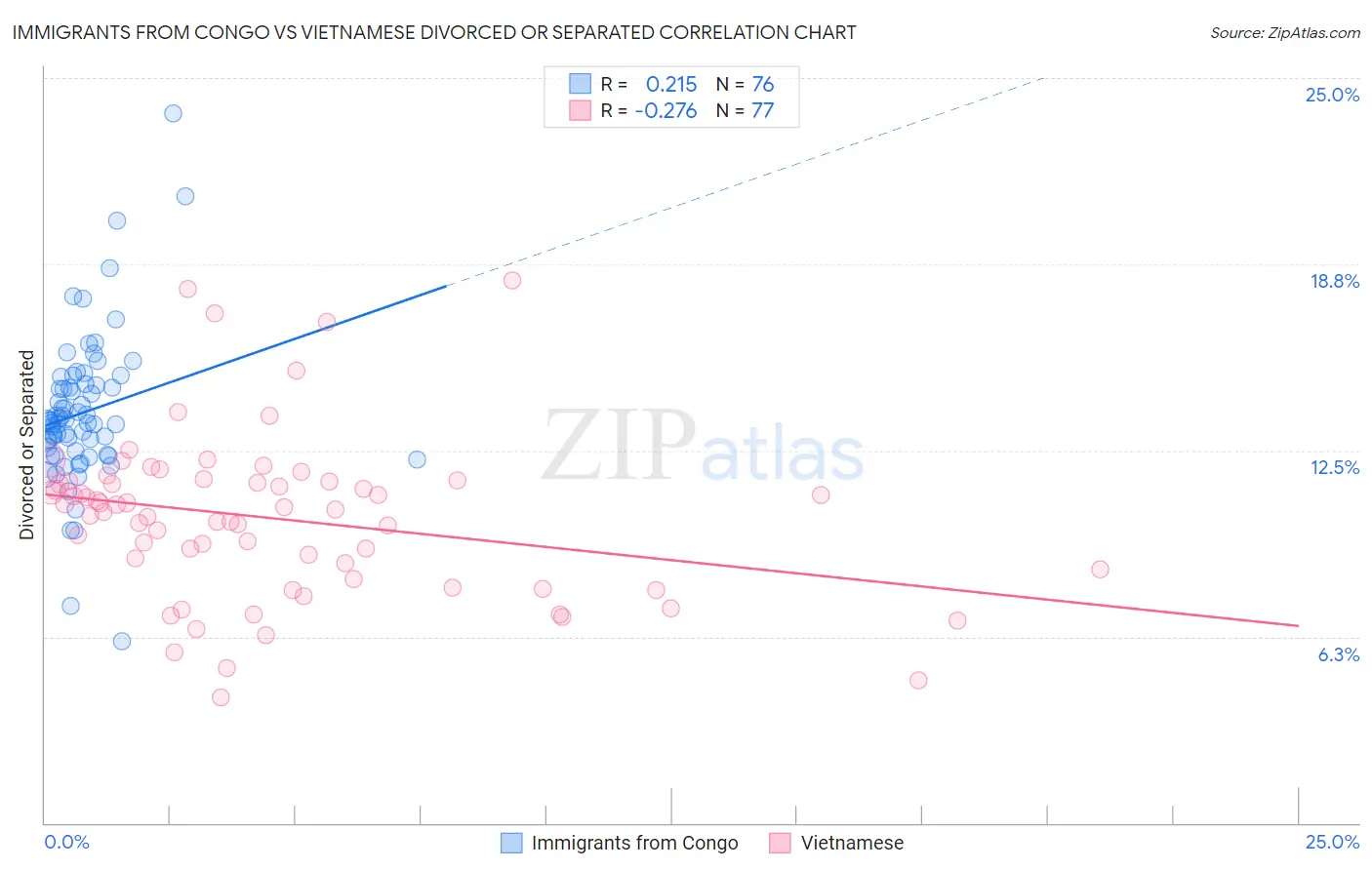 Immigrants from Congo vs Vietnamese Divorced or Separated