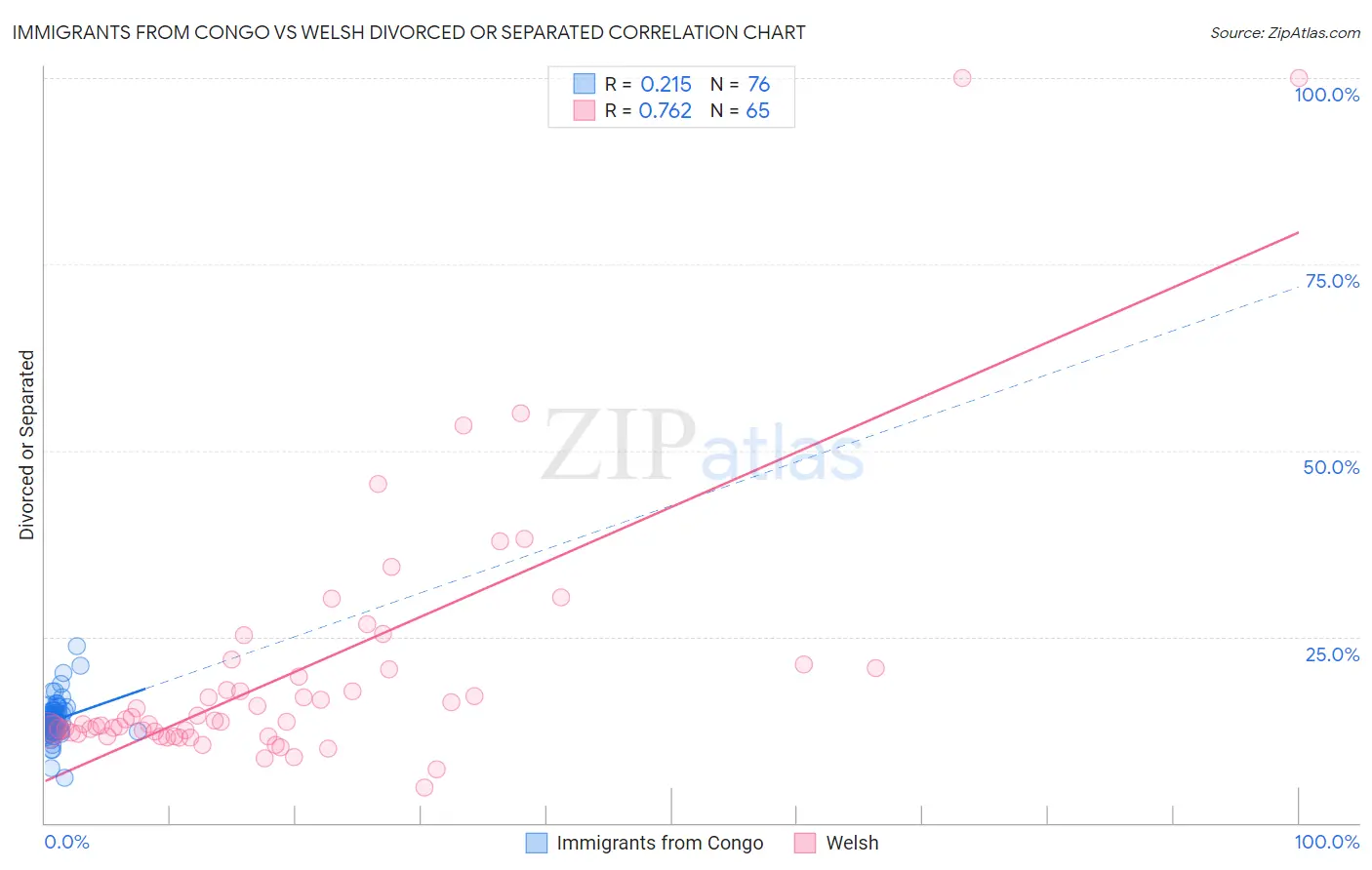Immigrants from Congo vs Welsh Divorced or Separated