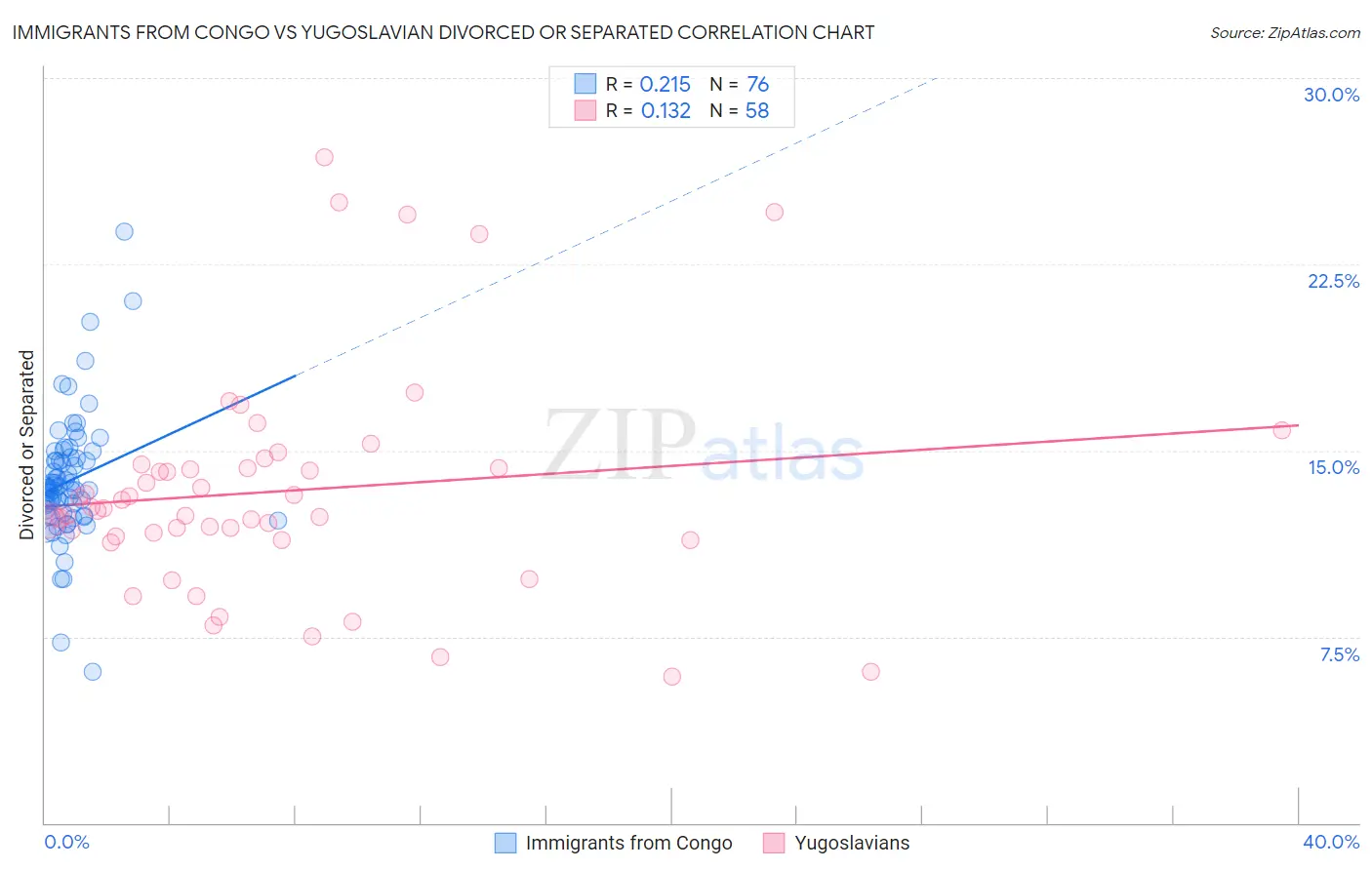 Immigrants from Congo vs Yugoslavian Divorced or Separated