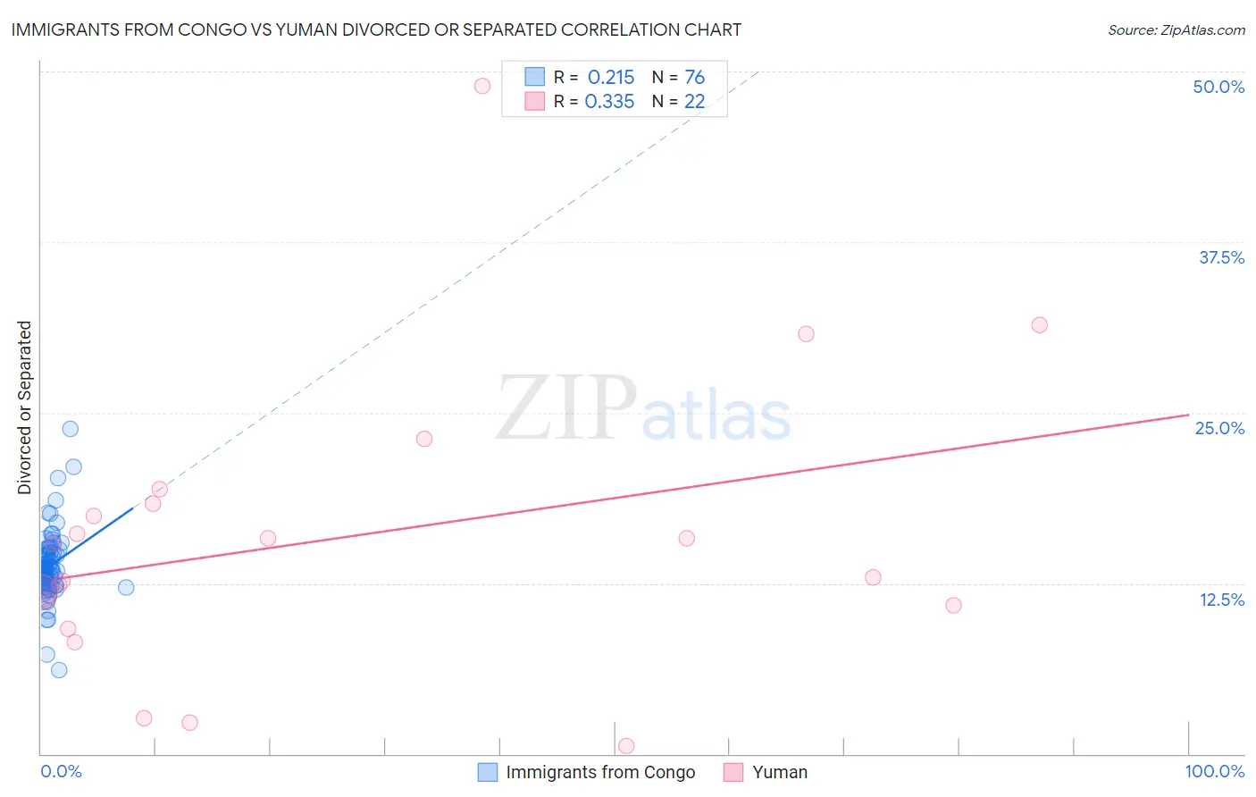 Immigrants from Congo vs Yuman Divorced or Separated