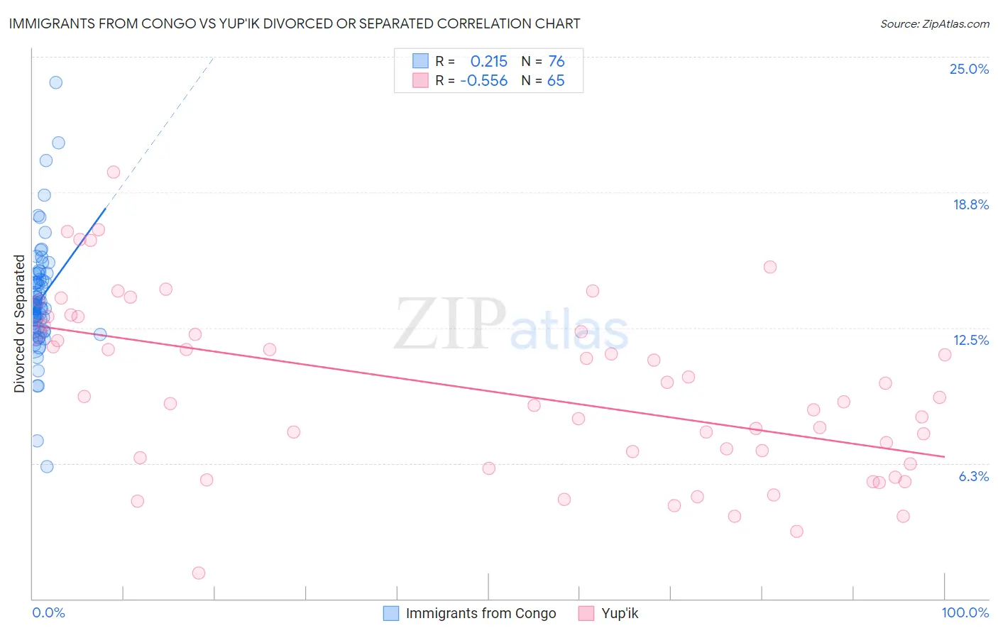 Immigrants from Congo vs Yup'ik Divorced or Separated
