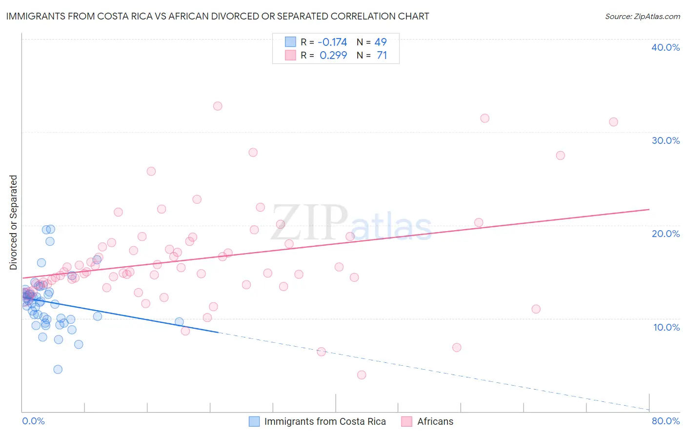 Immigrants from Costa Rica vs African Divorced or Separated