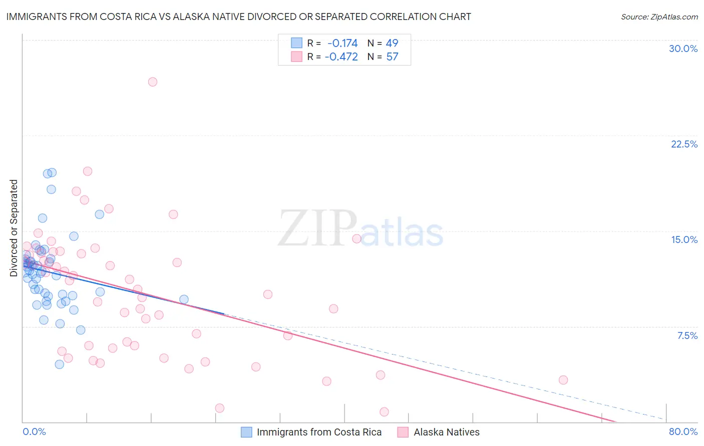 Immigrants from Costa Rica vs Alaska Native Divorced or Separated