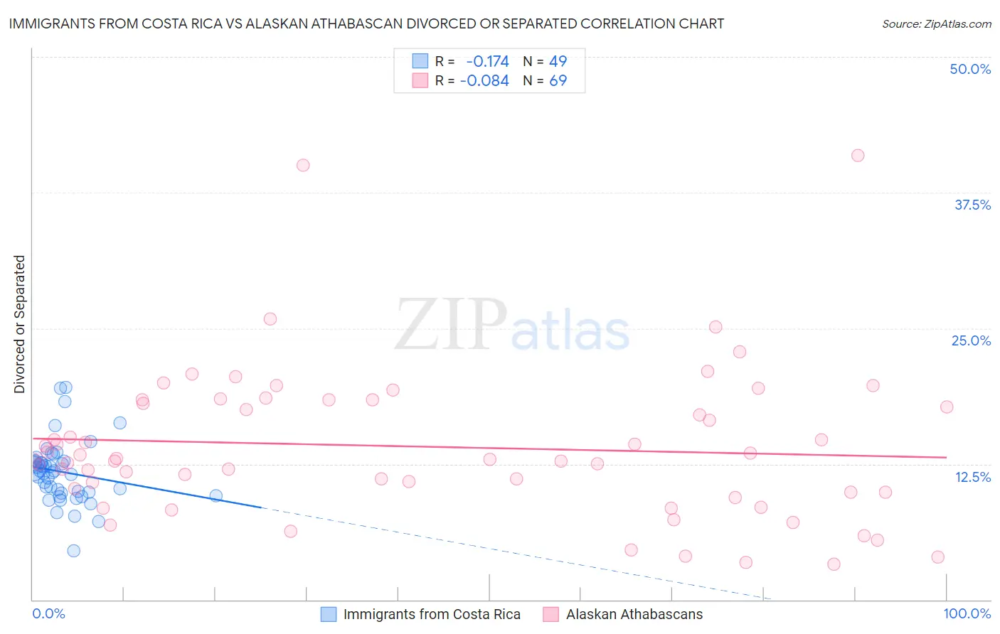 Immigrants from Costa Rica vs Alaskan Athabascan Divorced or Separated