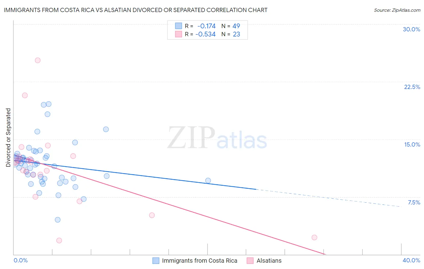 Immigrants from Costa Rica vs Alsatian Divorced or Separated