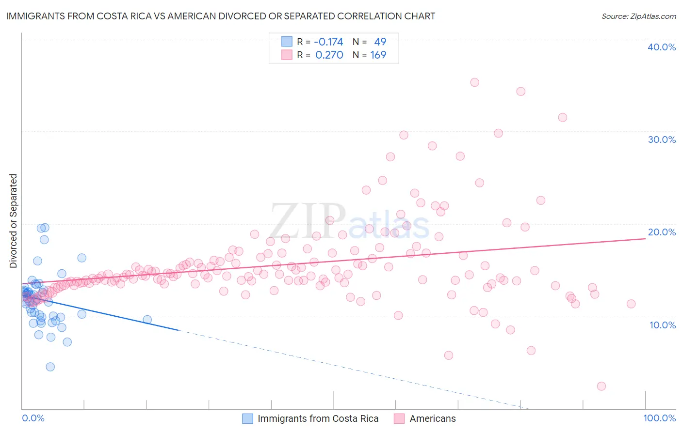Immigrants from Costa Rica vs American Divorced or Separated