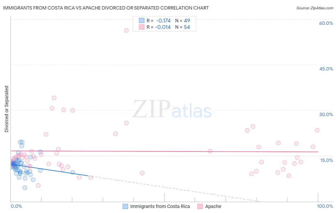 Immigrants from Costa Rica vs Apache Divorced or Separated