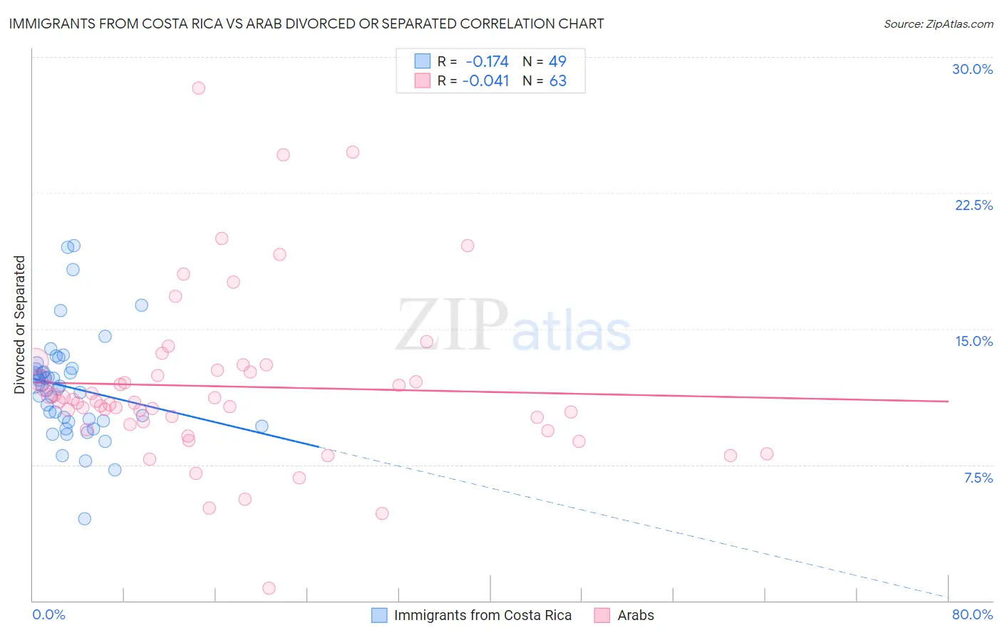 Immigrants from Costa Rica vs Arab Divorced or Separated