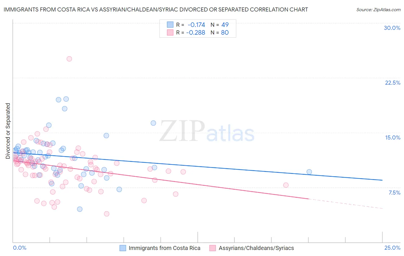 Immigrants from Costa Rica vs Assyrian/Chaldean/Syriac Divorced or Separated