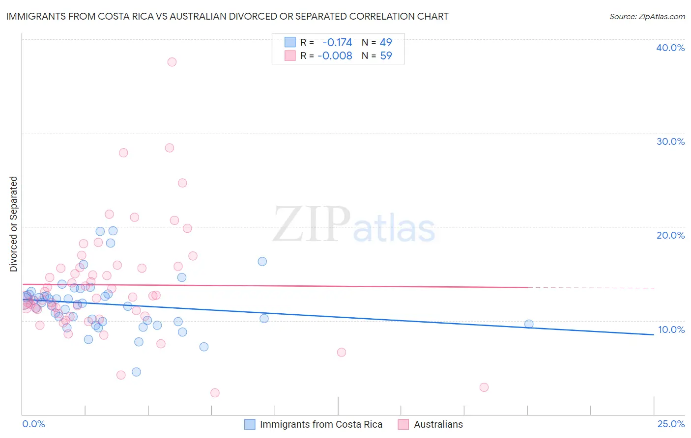 Immigrants from Costa Rica vs Australian Divorced or Separated