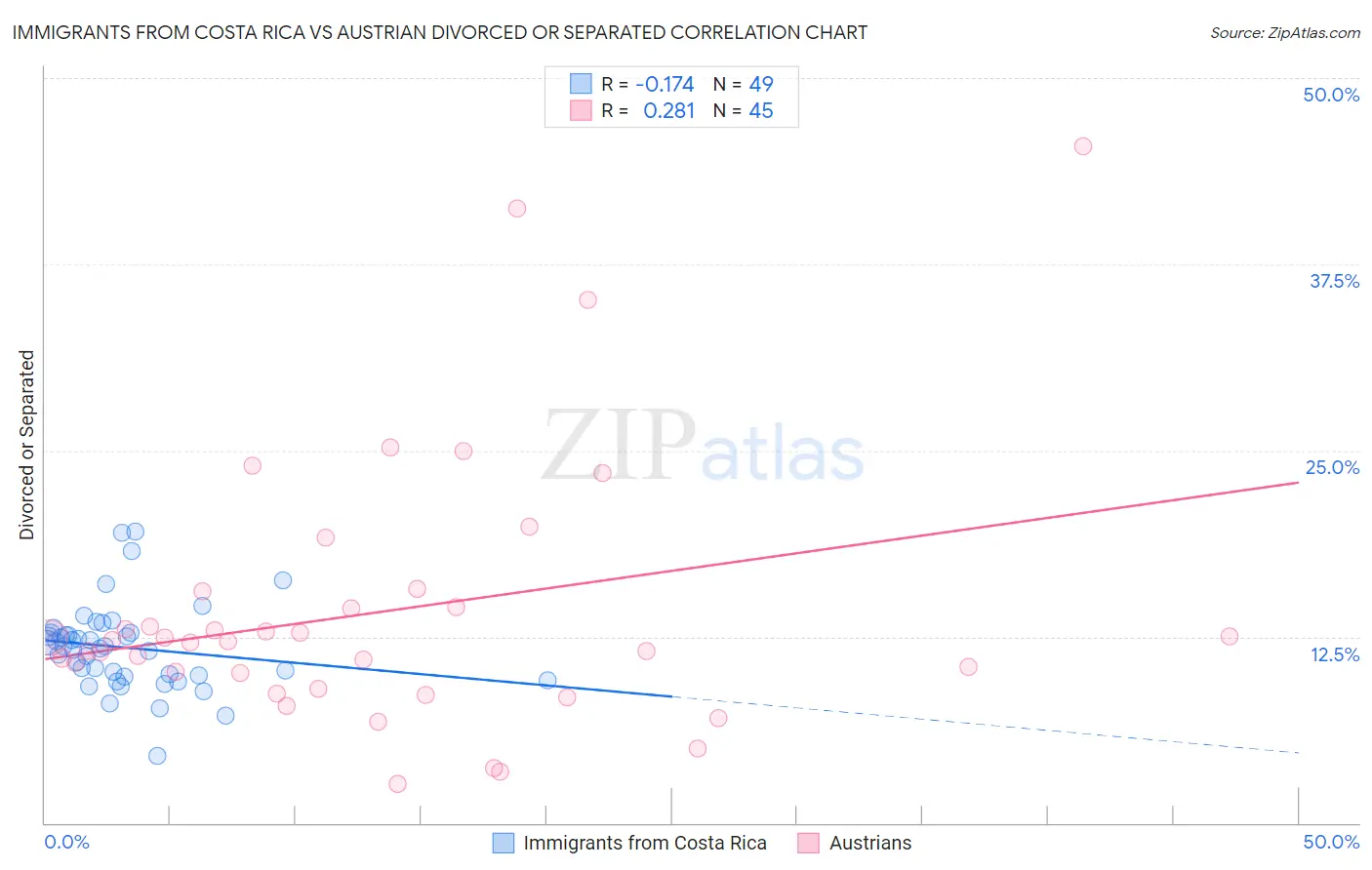 Immigrants from Costa Rica vs Austrian Divorced or Separated