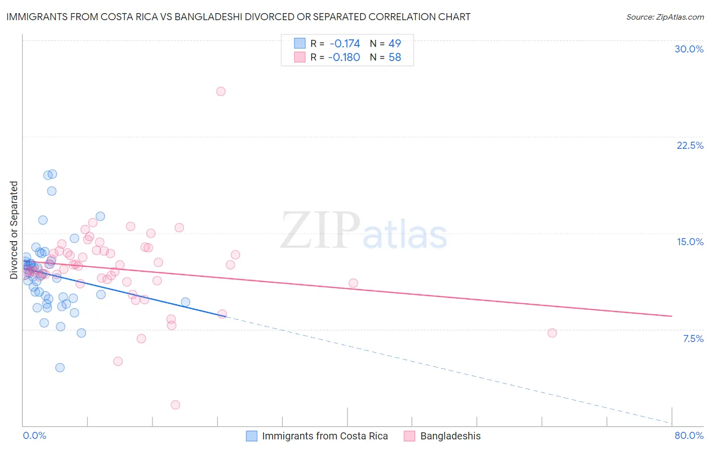 Immigrants from Costa Rica vs Bangladeshi Divorced or Separated