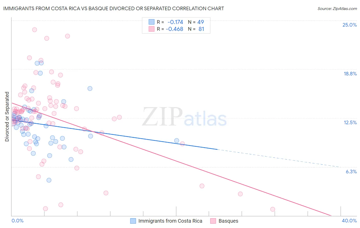 Immigrants from Costa Rica vs Basque Divorced or Separated