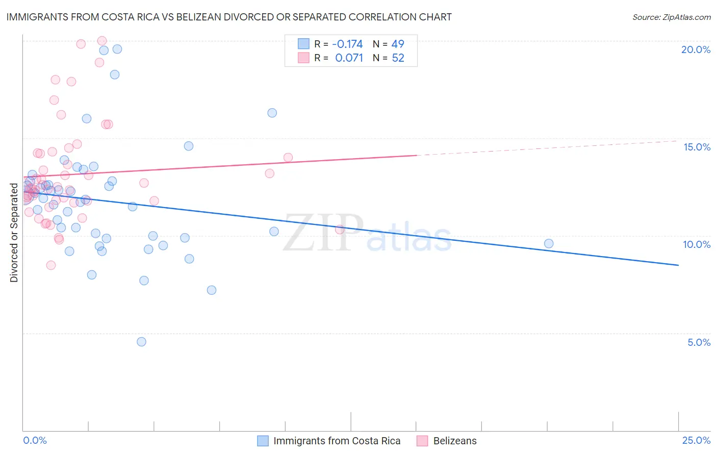Immigrants from Costa Rica vs Belizean Divorced or Separated